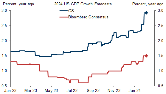 1. US GDP Growth Estimates Have Surged. Data available on request.
