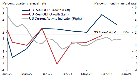 2. Alternative Growth Indicators Aren't As Strong As GDP. Data available on request.