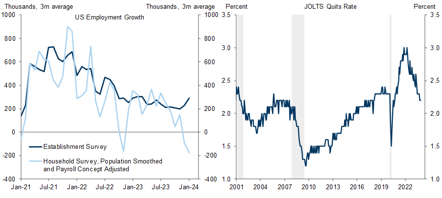 3. The Household Survey Continues to Underperform the Establishment Survey; Quits Rate Back at 2018 Levels. Data available on request.