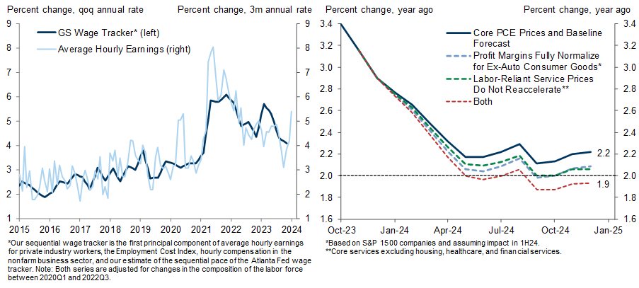 4. Wage Growth Continues to Slow Despite the Bump in AHE; Core PCE Inflation Closes In on the Target. Data available on request.