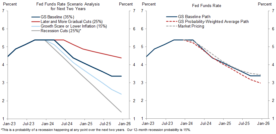 5. Risks Around Our Forecast of Five 25bp Fed Cuts in 2024 Are Two-Sided. Data available on request.