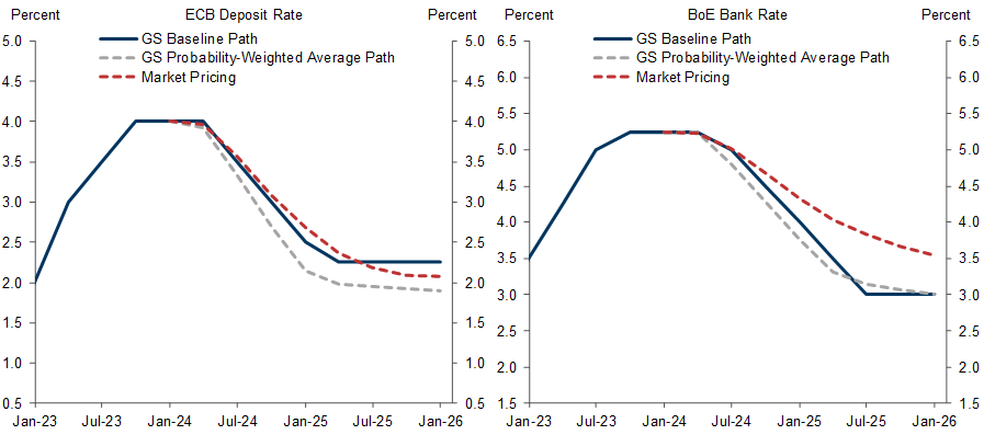 6. Our Probability-Weighted ECB and BoE Views Are Dovish to the Market. Data available on request.