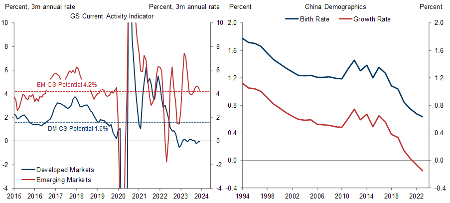 7. EM Beats DM; China's Population Decline Intensifies. Data available on request.