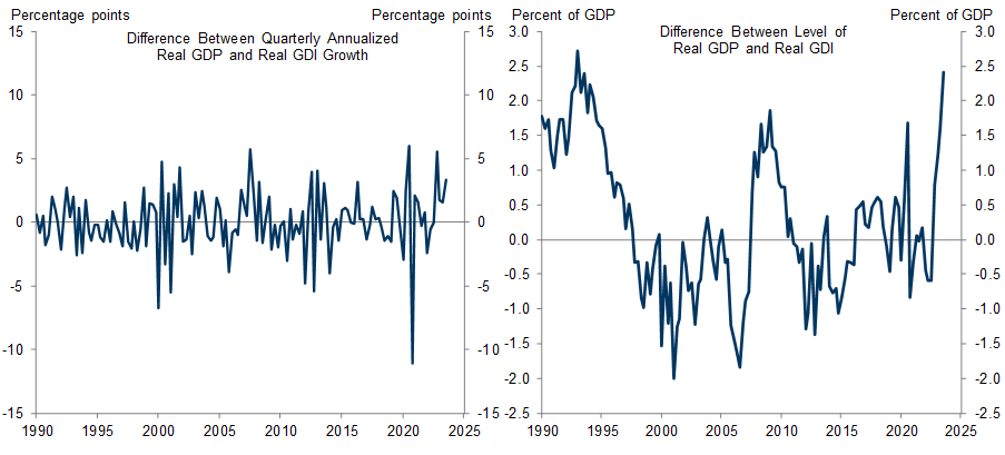 1. The Gap Between GDP And GDI Is the Largest Since the Early 1990s. Data available on request.