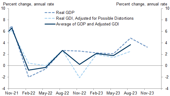 10. Taken Together, GDP and GDI Suggest That Activity Growth Was Modestly Above Potential Over the Last Year. Data available on request.