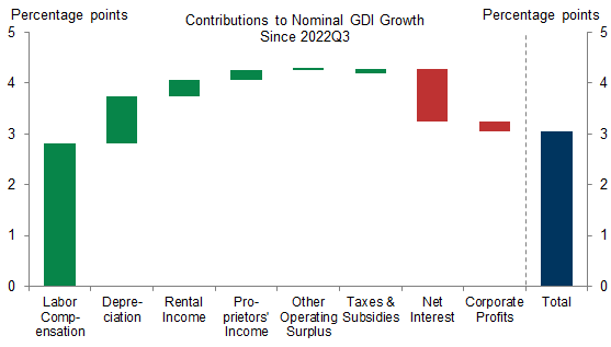 2. The Weakness in GDI Has Been Concentrated in Net Interest Payments and Corporate Profits, Its Most Poorly Measured Components. Data available on request.