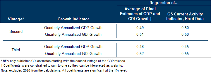 3. A Simple Average of GDP and GDI Predicts the Revised Estimates of Both Indicators the Best. Data available on request.