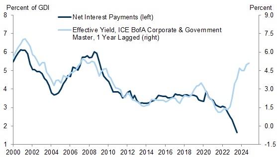 4. Net Interest Payments Have Declined Sharply in Recent Quarters Even as Interest Rates Rose. Data available on request.