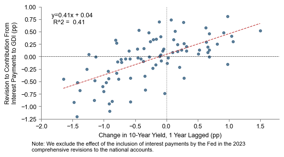 5. Net Interest Payments Tend to Be Revised Up When Interest Rates Rise. Data available on request.