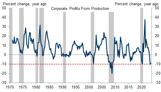 6. Taking the Net Interest Payments Component of GDI at Face Value Would Imply that Corporate Profits From Production Declined by More in 2023 Than at Any Point Since 1970 Except for 2008. Data available on request.