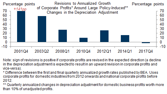 7. The BEA’s Adjustment to Depreciation to Account for the Impact of Tax Policy Changes Is Likely Artificially Weighing on Corporate Profits. Data available on request.