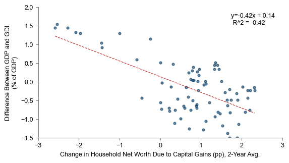 8. Capital Gains Are Likely Lowering GDI vs. GDP in 2023. Data available on request.