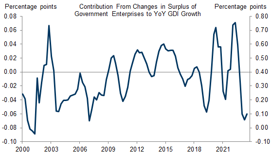 9. The Outdated Classification of State and Local Government Enterprises Is Generating a 0.1pp Drag on YoY GDI Growth in 2023Q3. Data available on request.