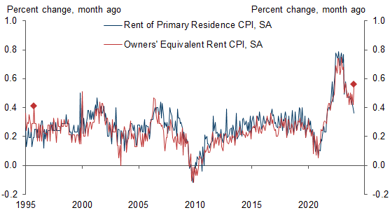 1. The January OER-Rent Gap Was the Largest Since 1995. Data available on request.