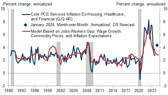10. The Continued Rebalancing of the Labor Market Also Suggests that the January Rebound in Services Inflation Will Prove Temporary. Data available on request.