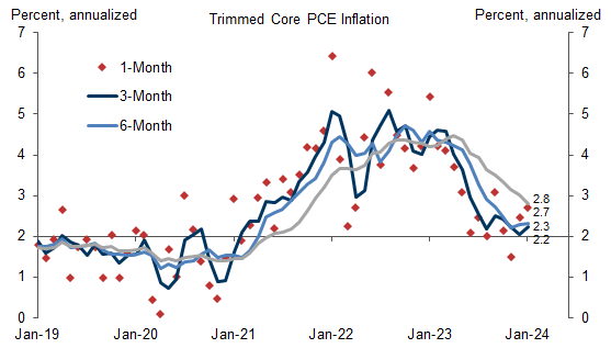 11. Trimmed Inflation Trend Remains Rangebound, Despite the Boost from the January Effect. Data available on request.