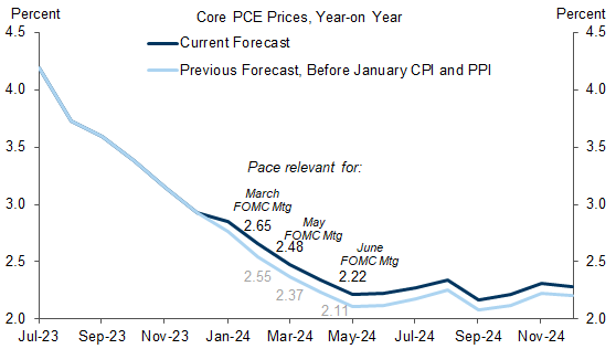 12. The 2024 Inflation Path Looks Slightly Stronger After Last Week’s Price Data. Data available on request.