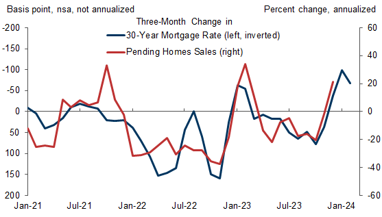 2. The Housing Market Is Starting to Rebound. Data available on request.
