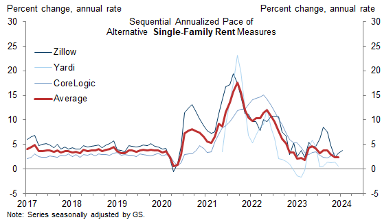 3. But Single-Family Rent Growth Is Not Strong by Any Measure. Data available on request.