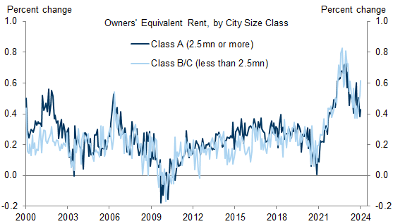 4. The January Surge in OER Was Led by an Acceleration in Smaller Cities. Data available on request.