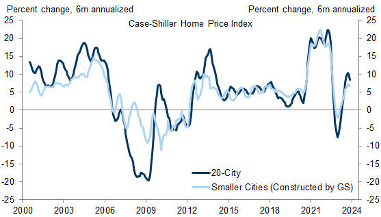 5. But the Housing Market Has Been Cooler in Smaller Cities. Data available on request.