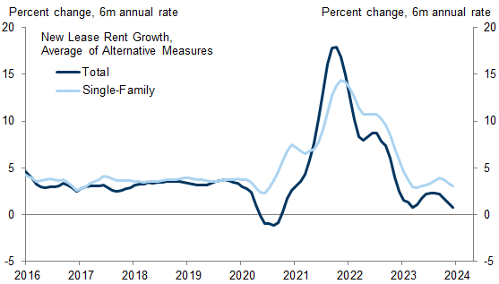 6. Moderate Outperformance of Single-Family Rent Growth. Data available on request.