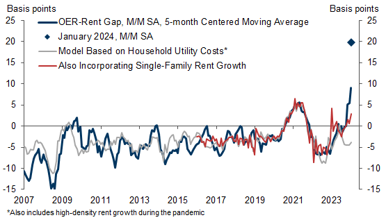 7. We Estimate That Single-Family Outperformance Explains Less than a Quarter of the January OER Spike. Data available on request.