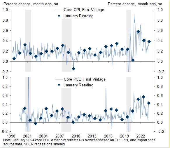 8. January Inflation Readings Tend to Be Cyclical and Volatile, Because Firms Implement Start-of-Year Price Increases to Reflect the Prior Year’s Cost Environment. Data available on request.