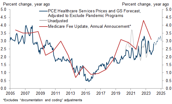 9. The Strength in Healthcare Prices Was in Line With Our Assumptions and in Our View Represents a Catchup to the 2023 Cost Environment. Data available on request.