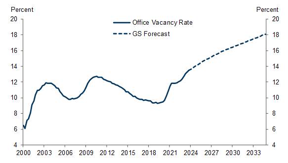 1. The Office Vacancy Rate Is at Its Highest Level Since 2000 and Is Likely to Rise Further if the Shift to Remote Work Persists. Data available on request.