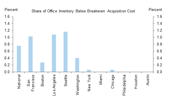 10. At Current Prices, Only a Small Fraction of Existing Office Space Could Be Profitably Converted to Multifamily Housing. Data available on request.