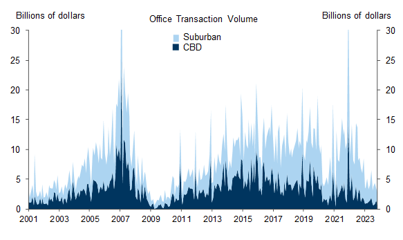 11. Office Transaction Volume Declined Sharply Over the Last Two Years, Which Likely Suppressed Price Discovery. Data available on request.