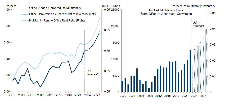 12. We Expect the Rise in the Office Vacancy Rate to Continue to Depress Office Rents Relative to Multifamily Rents, Leading to More Conversion From Office to Multifamily Apartments in the Next Few Years. Data available on request.