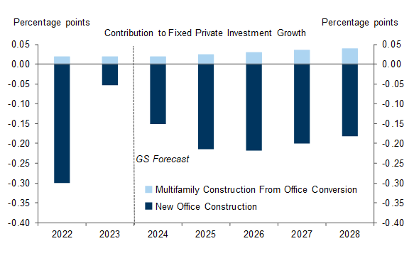 13. We Expect Office Investment to Continue to Decline in the Next Few Years, Resulting in a Small Multi-Year Drag on Fixed Private Investment Growth, Which Will Be Offset Modestly by Increases in Residential Investment From Office-to-Multifamily Conversion. Data available on request.