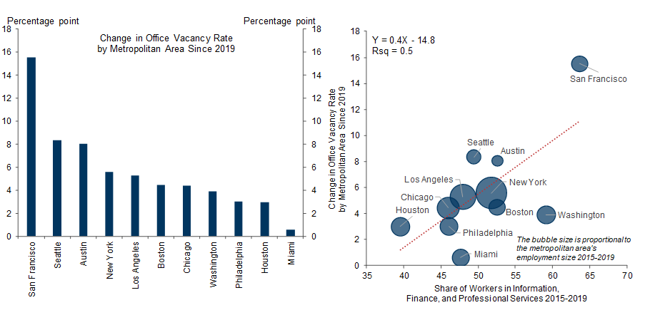 2. The Office Vacancy Rate Has Risen the Most in Metropolitan Areas That Had Higher Shares of Workers Whose Work Can Be Done Remotely. Data available on request.