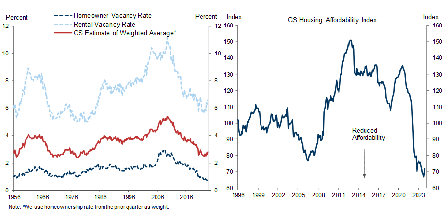 3. While the Office Market Has a Surplus of Supply, the Residential Market Faces a Supply Shortage. Data available on request.
