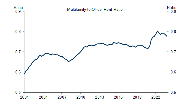 4. This Imbalance Has Driven Up the Return for Residential Housing Relative to Offices, as Measured by the Multifamily-to-Office Rent Ratio, Over the Last Few Years. Data available on request.