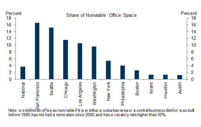 5. Around 4% of Offices in the US Meet Our Definition of No Longer Being Viable as Offices—They Are in a Suburban Area or a CBD, Were Built Before 1990, Have Not Been Renovated Since 2000, and Have Vacancy Rates Above 30%. Data available on request.