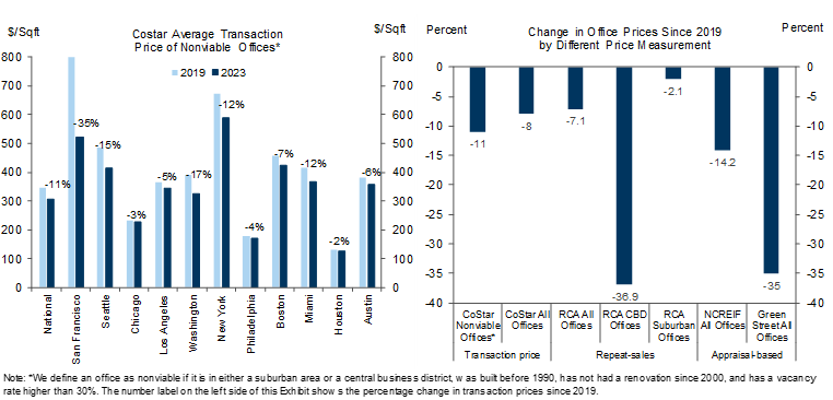 6. The Average Transaction Price of These Nonviable Offices Has Declined Since 2019 But Not by Much Due to Lack of Liquidity; Alternative Valuation Methods Suggest That Actual Office Values May be Lower. Data available on request.