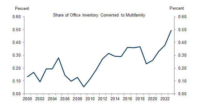 7. The Actual Office-to-Multifamily Conversion Rate Is Quite Low, Suggesting That There Are Substantial Financial and Physical Hurdles to Conversion. Data available on request.