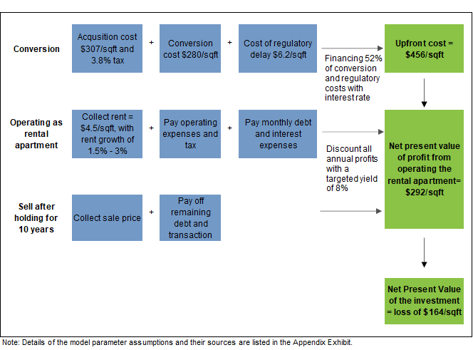 8. For a Nonviable Office, Current Acquisition and Conversion Costs Substantially Exceed Discounted Returns. Data available on request.