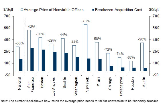 9. Our Model Estimates Suggest That the Average Prices of Nonviable Offices Are Still Well Above the Breakeven Acquisition Costs Required for Conversion to Be Economical. Data available on request.