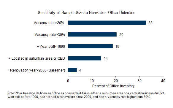 The Share of Offices That Are No Longer Viable as Offices Shrinks as the Selection Criteria Become More Restrictive. Data available on request.