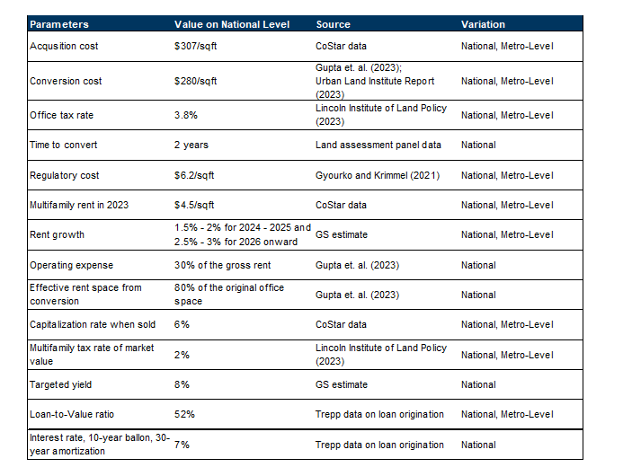 Parameter Assumptions and Data Sources for the Discounted Cash Flow Model of Conversion. Data available on request.