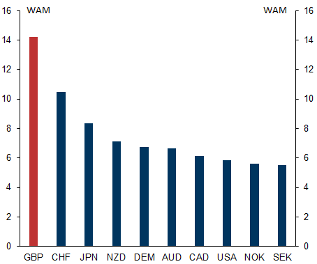1. The UK has a significantly higher WAM than peers. Data available on request.
