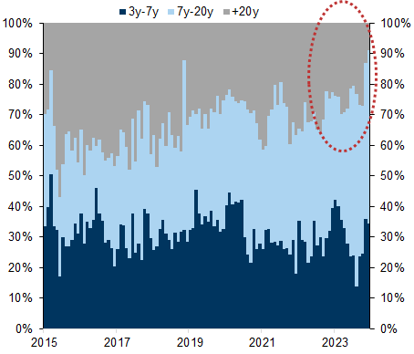 2. UK issuance has recently skewed to shorter maturities. Data available on request.