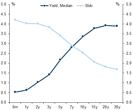 3. While the yield curve is usually upward-sloping, the volatility curve is downward-sloping. Data available on request.