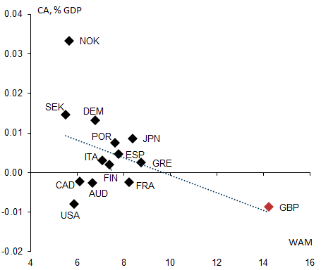 4. Current account deficits associated with higher WAM, but UK an outlier. Data available on request.