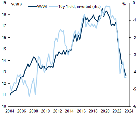 5. WAM has an inverse relationship to yields. Data available on request.