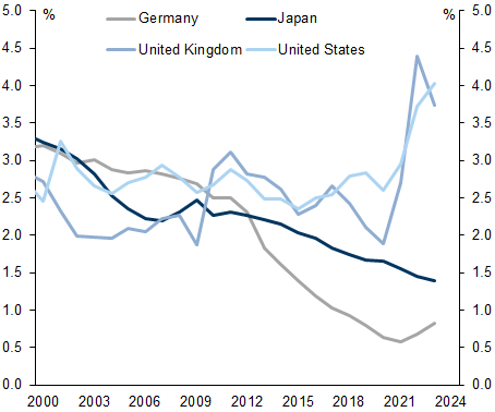 6. Inflation-linked debt drove up UK interest costs despite high WAM. Data available on request.